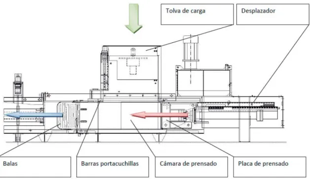 Figura 2.2.12.1. Esquema de componentes que forman una prensa multi material 