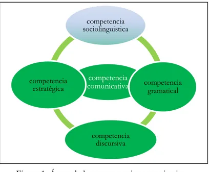 Figura 1. Áreas de la competencia comunicativa  (Elaboración propia, 2014) 