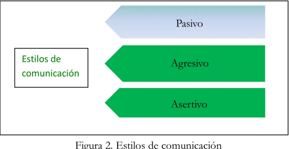 Figura 2. Estilos de comunicación  (Elaboración propia, 2014) 