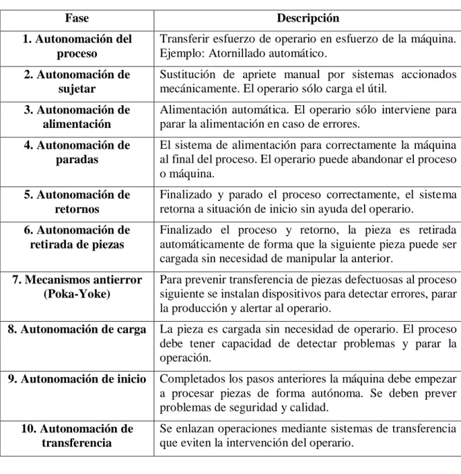 Tabla 1.1. Las 10 etapas del Jidoka. 