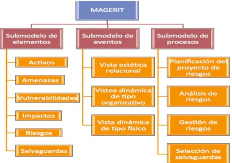 Figura 1. Estructura de Magerit
