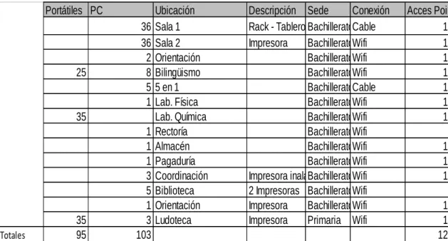 Tabla 3. Área de Sistemas CLCGS 