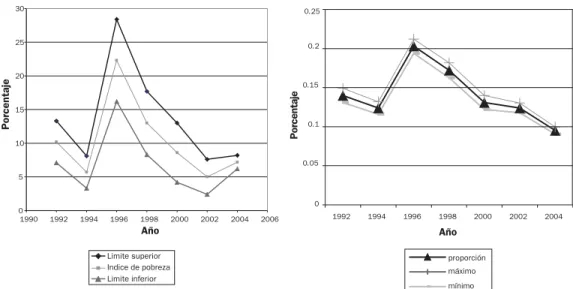 Figura 2. Intervalos de Confianza. Pobreza Urbana 00.050.10.150.2 0.25 1992 1994 1996 1998 2000 2002 2004 AñoPorcentaje proporción máximo mínimo051015202530199019921994199619982000200220042006AñoPorcentajeLimite superiorIndice de pobrezaLimite inferior