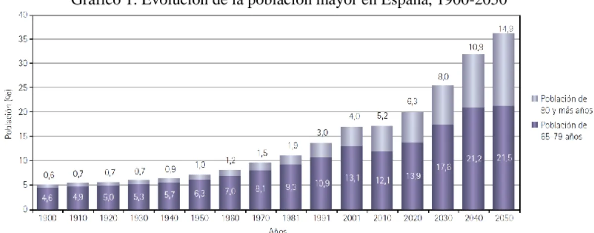 Gráfico 1. Evolución de la población mayor en España, 1900-2050 
