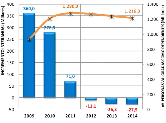 Gráfico 3. Personas dependientes 2009-2014 