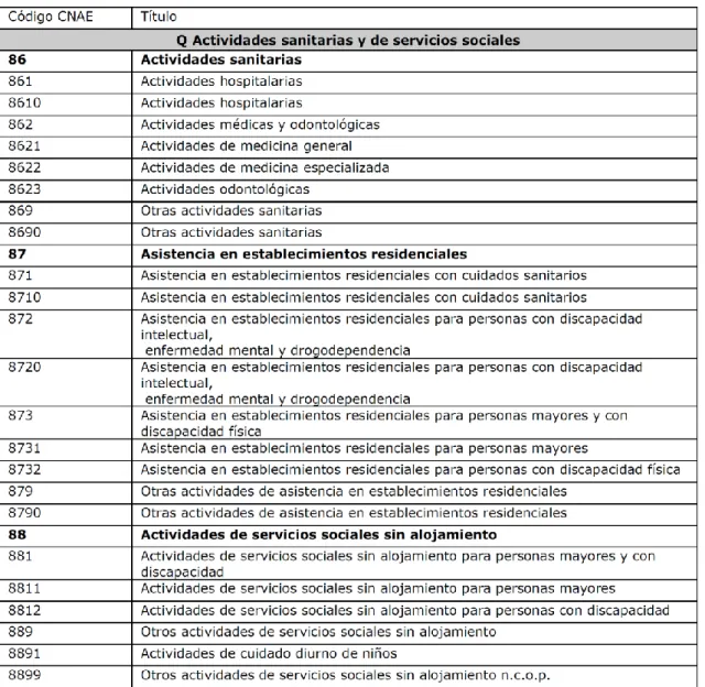 Tabla 3: Actividades que intervienen en el sector de la dependencia según el CNAE 09 