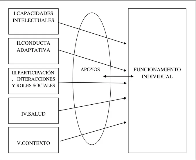 Figura 1. Modelo teórico de retraso mental (adaptado de Luckasson y cols., 2002) 