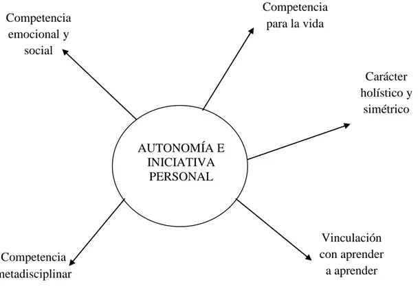 Figura 2. Claves de la competencia curricular “Autonomía e Iniciativa Personal” 