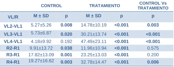 Tabla 3: Variaciones medias de velocidad y resistencia entre las distintas visitas. 