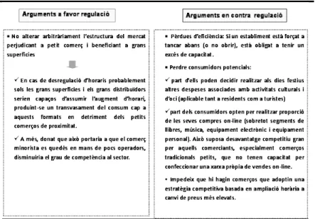 Figura 1.1.Arguments vers la regulació horària des de la perspectiva dels comerciants.    Figura 1.2.Arguments vers la regulació horària des de la perspectiva dels treballadors.    Figura 1.3.Arguments vers la regulació horària des de la perspectiva dels c