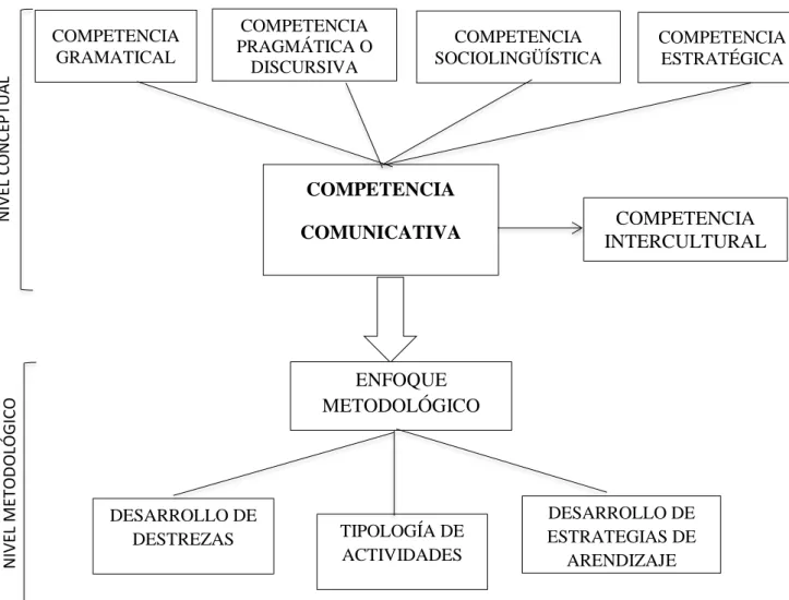 Figura 1: Elementos que conforman el marco teórico