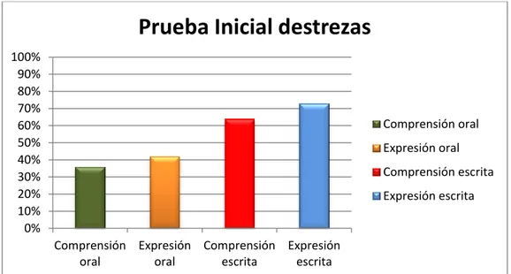 Figura 2: Resultados correspondientes a la Prueba Inicial 