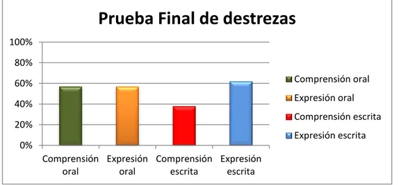 Figura 3: Resultados correspondientes a la Prueba Final. 