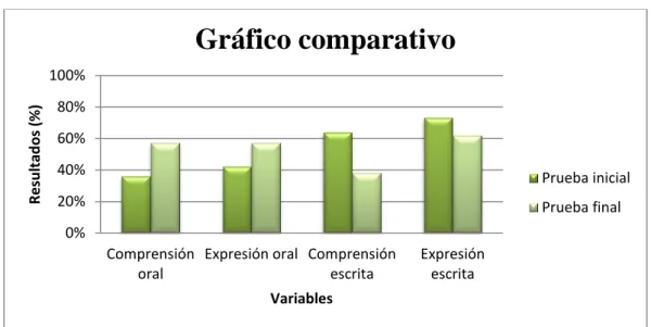 Figura 4: Comparación entre la Prueba Inicial y la Prueba Final. 