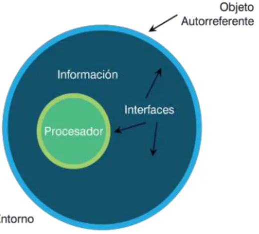 ILUSTRACIÓN 2. Representación gráfica del objeto autorreferente.