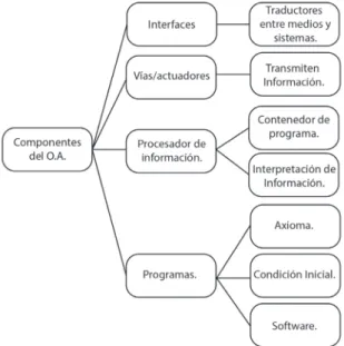 ILUSTRACIÓN 3. Componentes de los objetos autorreferentes.