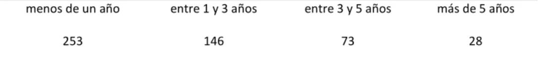 Tabla 3: Tiempo de Vinculación 