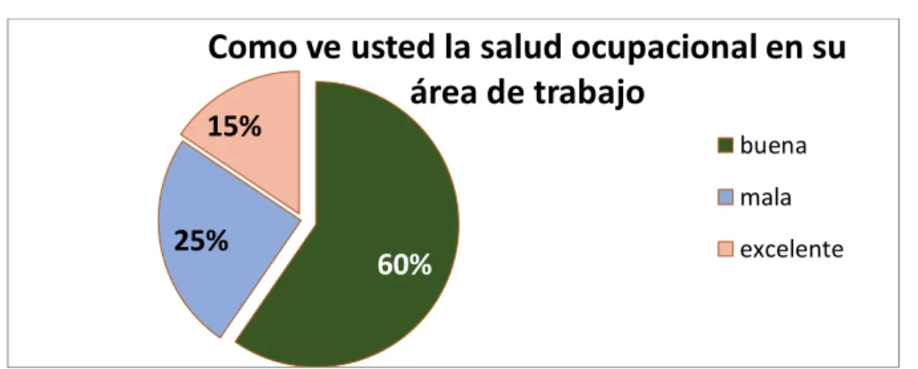 Tabla 4: Estado de la Salud Ocupacional en el trabajo 