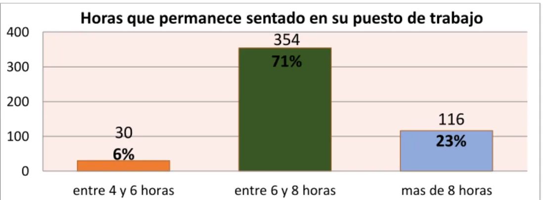 Tabla 5: Tiempo que permanece sentado 