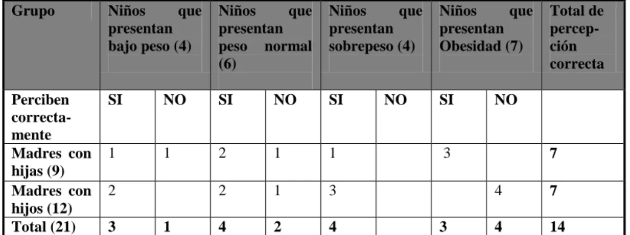 Tabla 5.2 Percepciones de las madres acerca del peso de sus hijos 