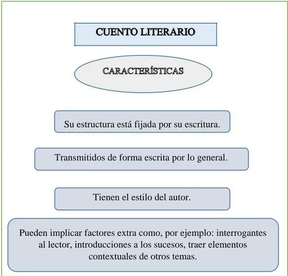 Figura 1: Características cuento literario 1