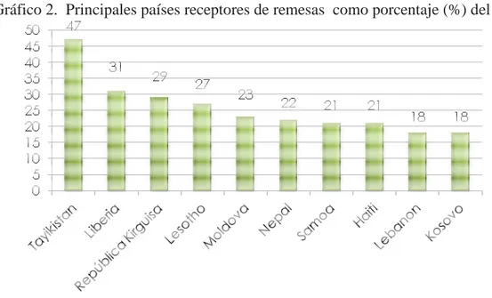 Gráfico 2.  Principales países receptores de remesas  como porcentaje (%) del PIB