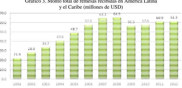Gráfico 3. Monto total de remesas recibidas en América Latina 