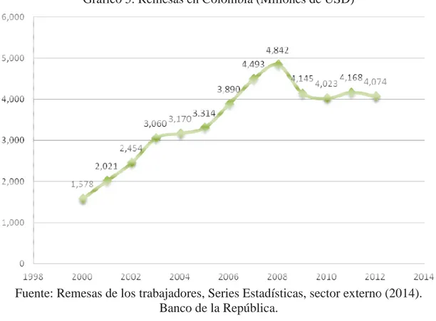 Gráfico 5. Remesas en Colombia (Millones de USD)