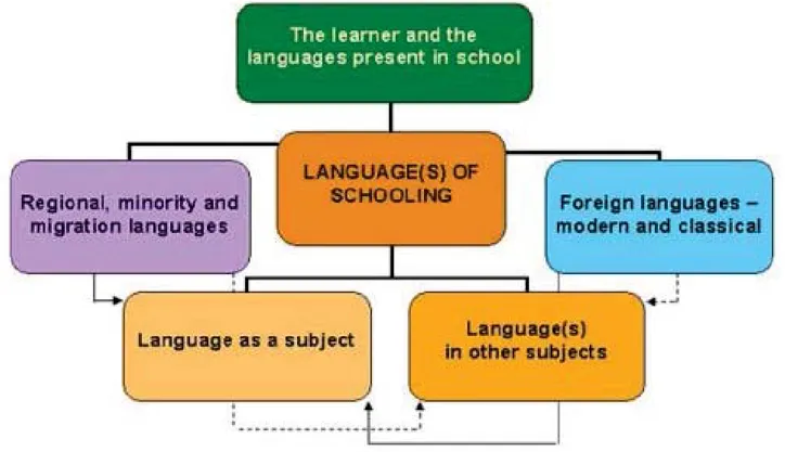 Figura 1: Conjunto de Lenguas presentes en los centros educativos (Costa, Cavalli,  Crisçan, y Van de Ven, 2009: 10)