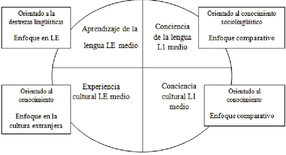 Figura 3: El orden secuenciado del proceso de la enseñanza de lenguas (adaptado de Byram 1991: 20)
