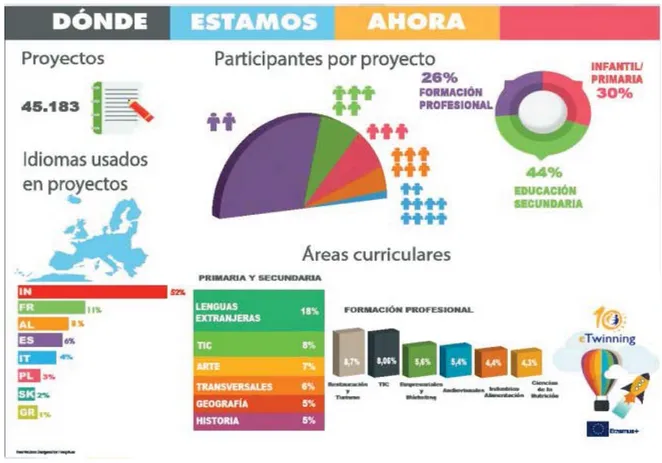 Figura 5: Una visión global de e-Twinning (Medina, 2015)