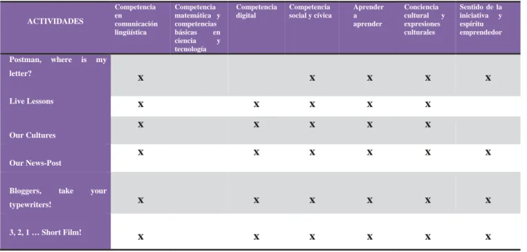 Tabla 1: Competencias clave que se desarrollan en cada actividad del proyecto e-Twinning