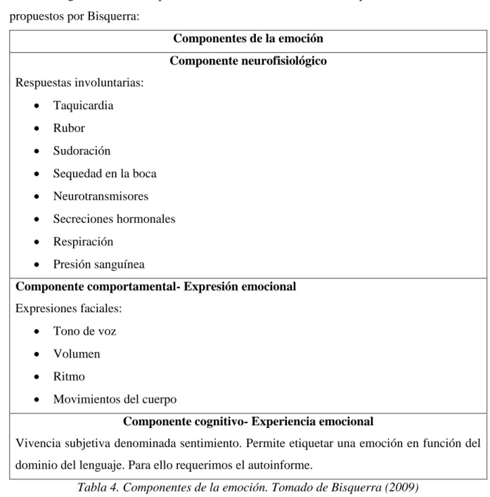 Tabla 4. Componentes de la emoción. Tomado de Bisquerra (2009) 