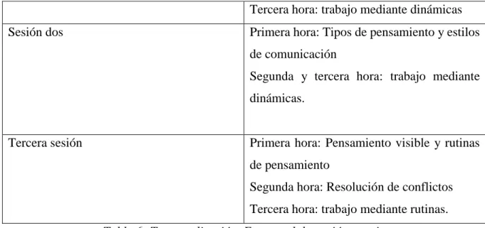 Tabla 6: Temporalización. Fuente: elaboración propia 
