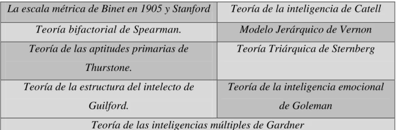 Tabla 8. Teorías de la inteligencia 