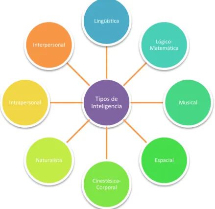 Figura 3.- Tipos de Inteligencias (Elaboración propia)