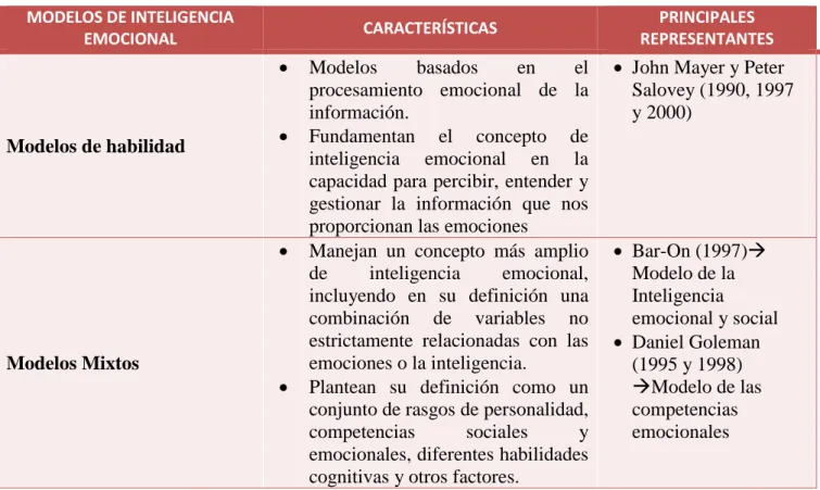 Tabla 2.- Modelos de Inteligencia Emocional 