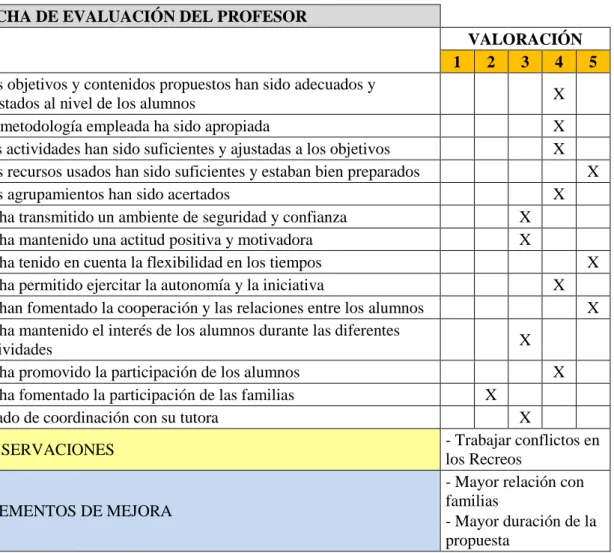 Tabla 5.- Evaluación del profesor 