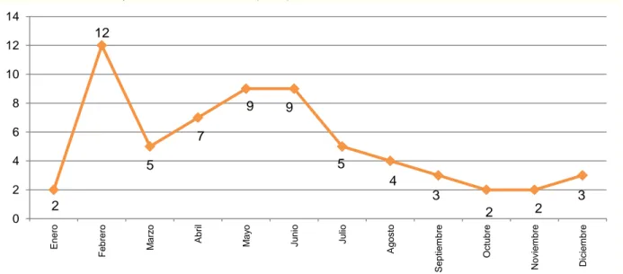 Tabla 9. Secuestros en Nuevo León (2011). 