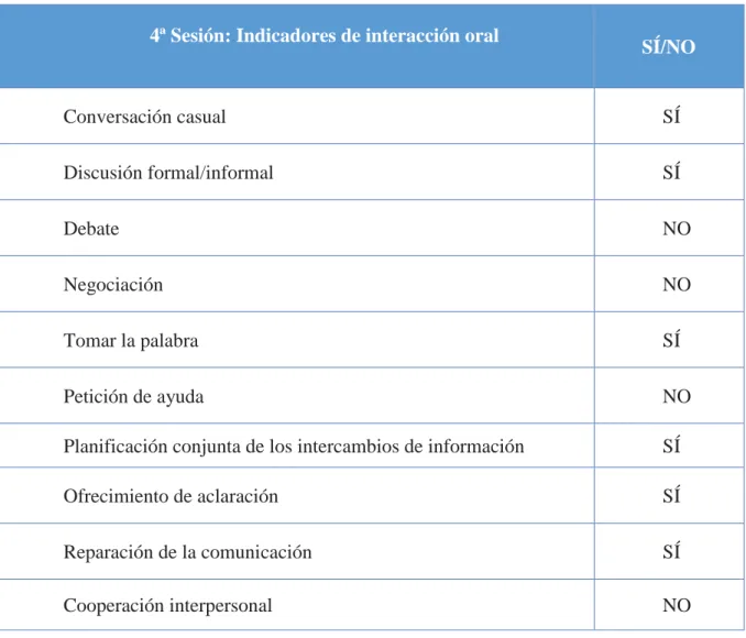 Tabla 5.4. Interacción oral en la cuarta sesión 
