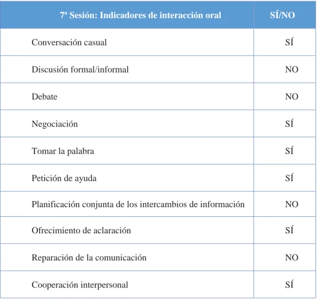 Tabla 5.7. Interacción oral en la séptima sesión 