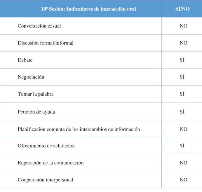Tabla 5.10. Interacción oral en la décima sesión 