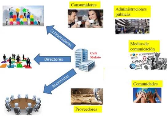Mapa stakeholders Café Mulato. 