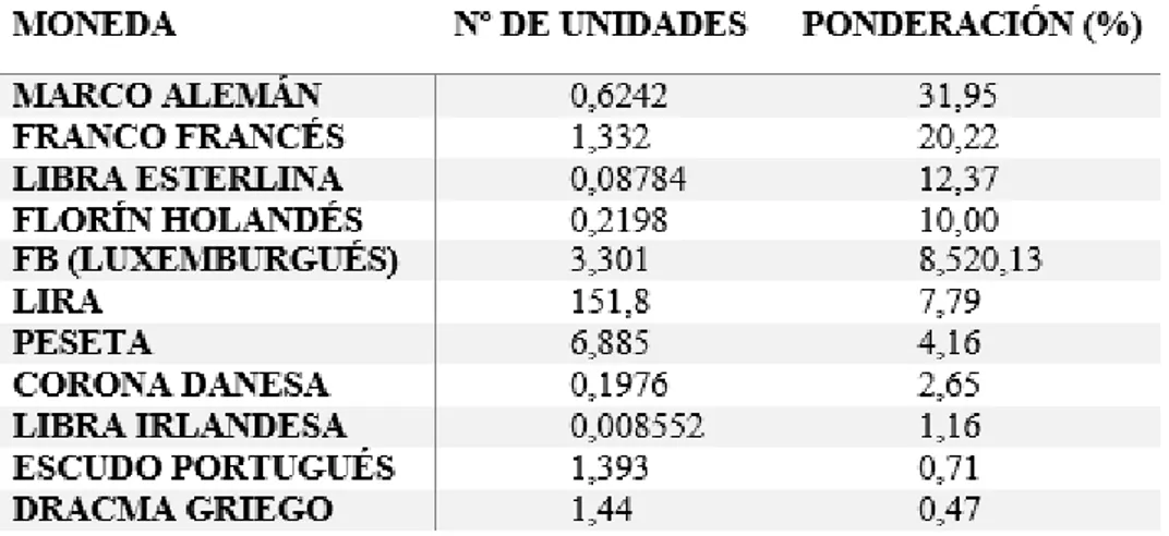 Tabla  1.1  Número  de  unidades  de  las  monedas  en  la  cesta  del  ECU  y  ponderaciones en el ECU (1989) 