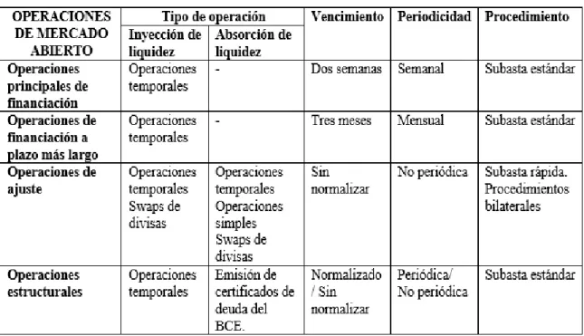 Tabla 2.1 Operaciones de mercado abierto del Eurosistema