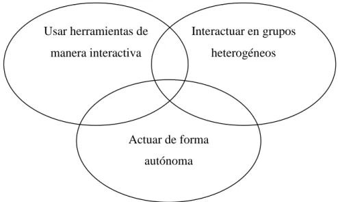 Figura 2: bloques de competencias clave 