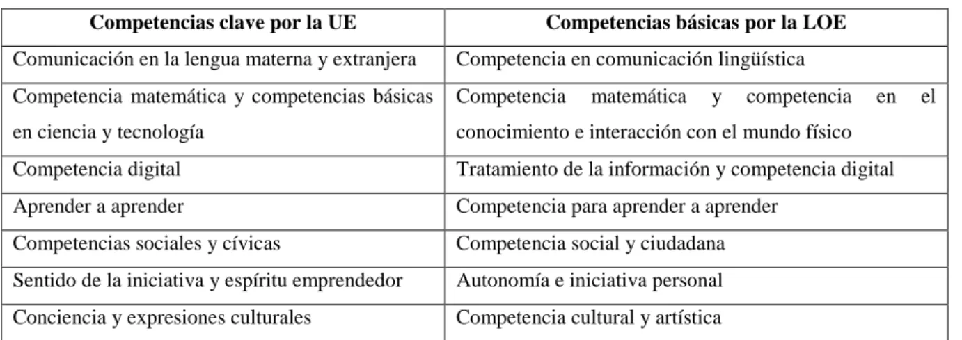 Tabla 1: relación entre las competencias clave y las competencias básicas 