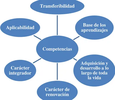 Figura 3: características de las competencias básicas 