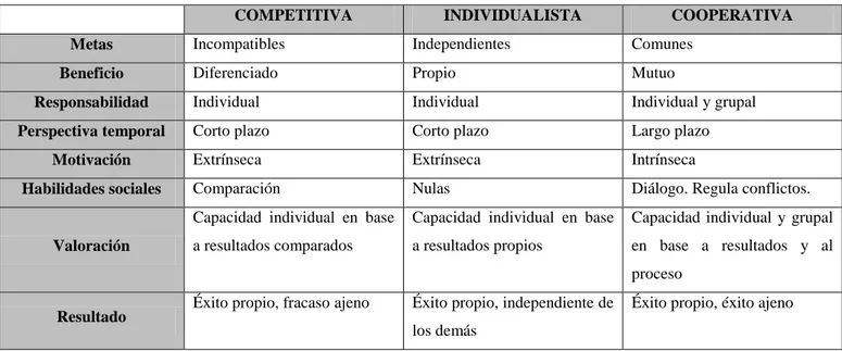 Tabla 5: estructuras de aprendizaje. (Velázquez, 2010, p. 23) 