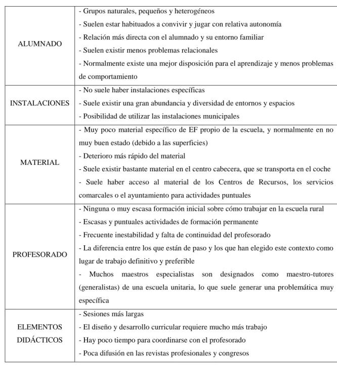 Tabla 7: características de la EF en la escuela rural 